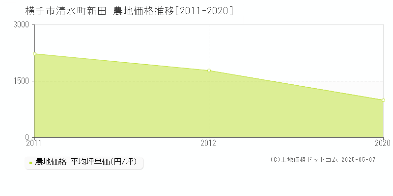 横手市清水町新田の農地価格推移グラフ 