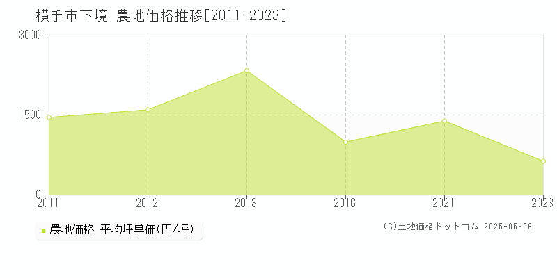 下境(横手市)の農地価格推移グラフ(坪単価)[2011-2023年]