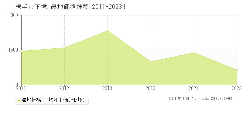 横手市下境の農地価格推移グラフ 