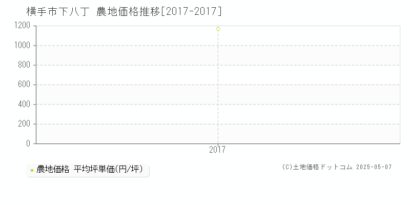 下八丁(横手市)の農地価格推移グラフ(坪単価)[2017-2017年]