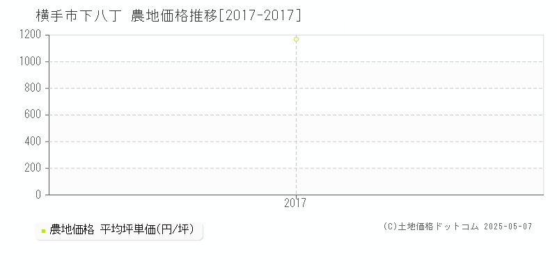 横手市下八丁の農地価格推移グラフ 