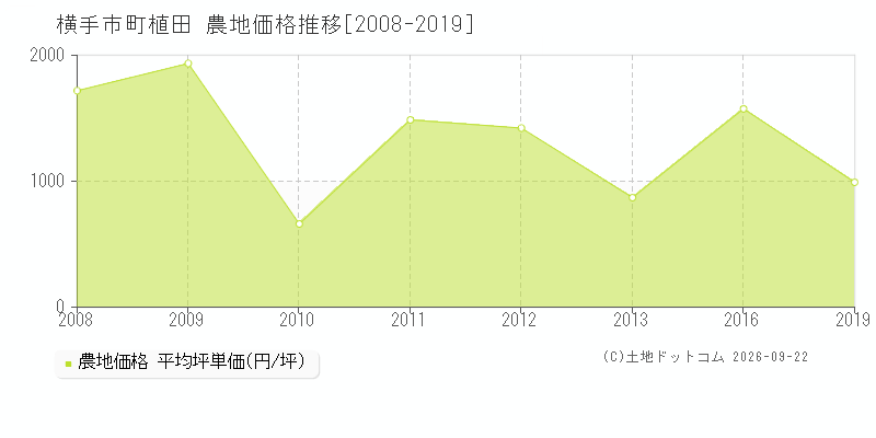 横手市十文字町植田の農地価格推移グラフ(坪単価)[2008-2019年]