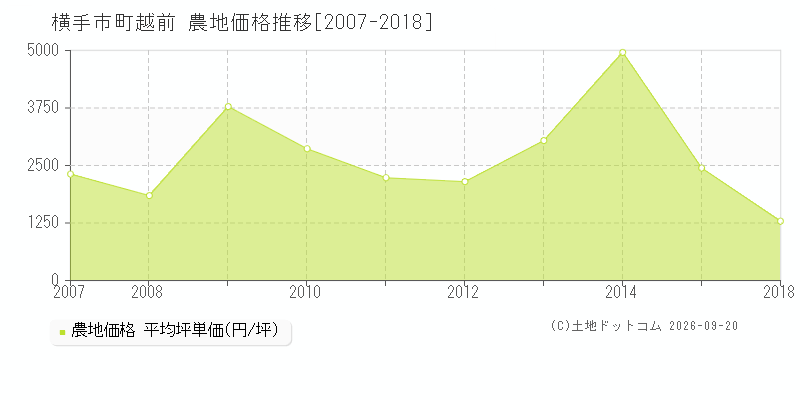横手市十文字町越前の農地価格推移グラフ(坪単価)[2007-2018年]