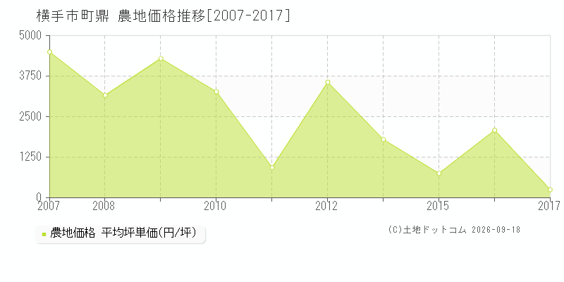 横手市十文字町鼎の農地価格推移グラフ(坪単価)[2007-2017年]