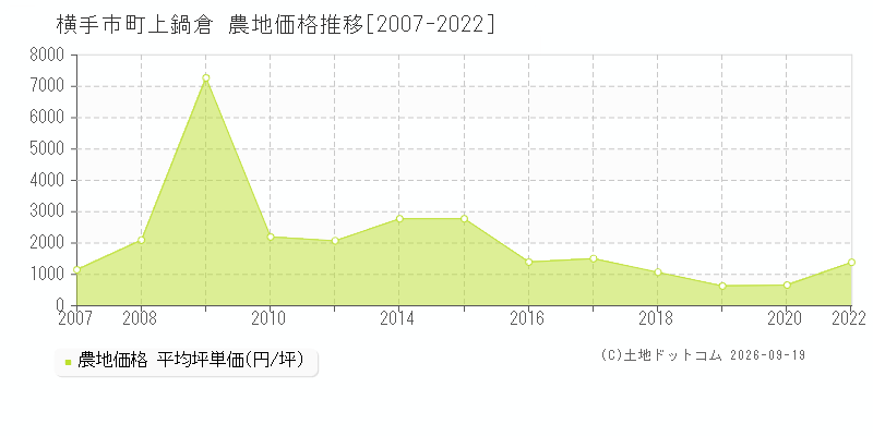 横手市十文字町上鍋倉の農地価格推移グラフ(坪単価)[2007-2022年]