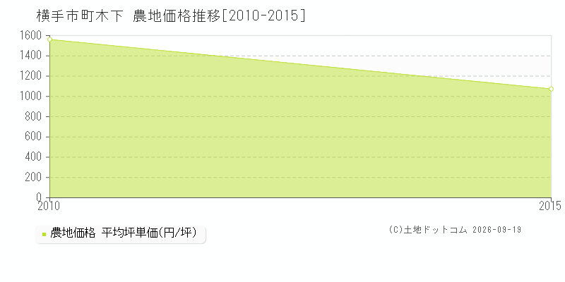 横手市十文字町木下の農地価格推移グラフ(坪単価)[2010-2015年]