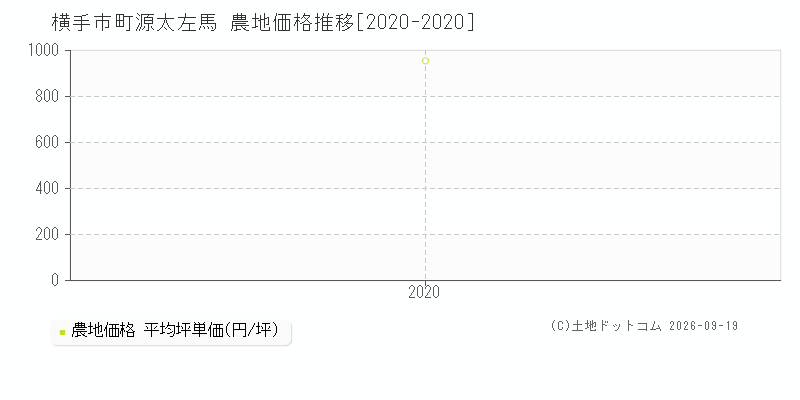 横手市十文字町源太左馬の農地価格推移グラフ(坪単価)[2020-2020年]