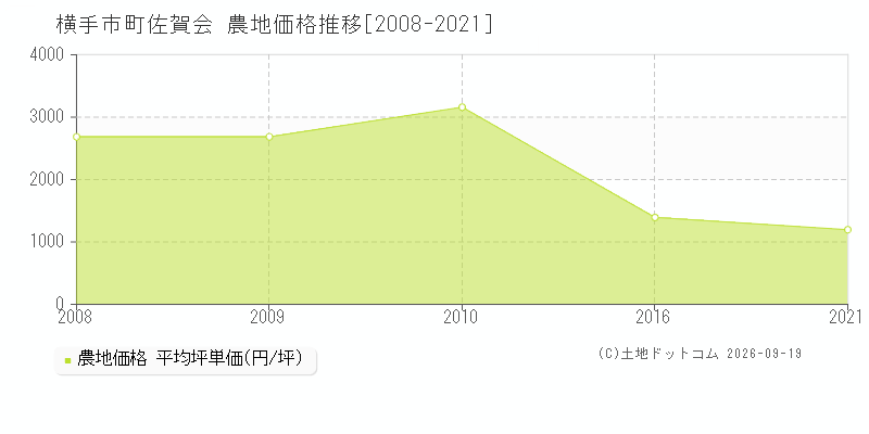 横手市十文字町佐賀会の農地価格推移グラフ(坪単価)[2008-2021年]