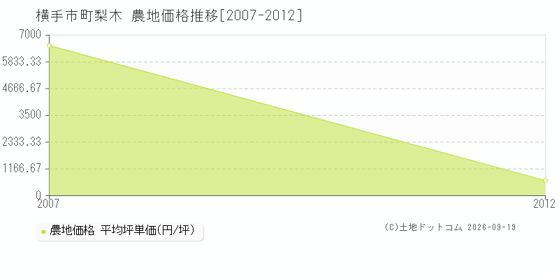 横手市十文字町梨木の農地価格推移グラフ(坪単価)[2007-2012年]