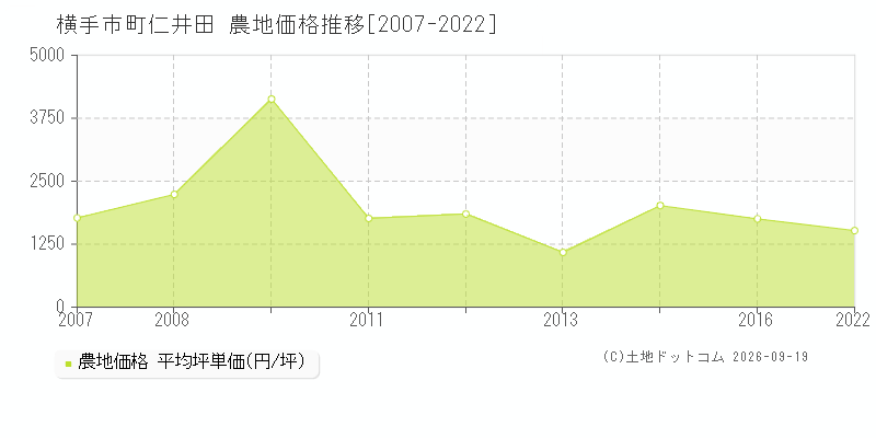横手市十文字町仁井田の農地価格推移グラフ(坪単価)[2007-2022年]