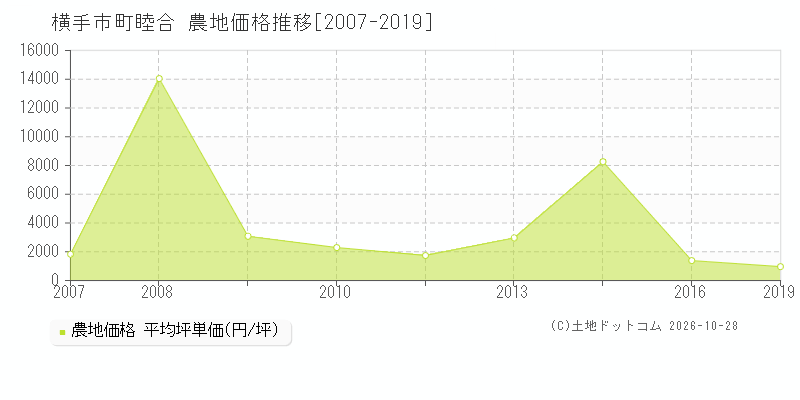 秋田県横手市十文字町睦合の農地価格推移グラフ(坪単価)[2007-2019年]