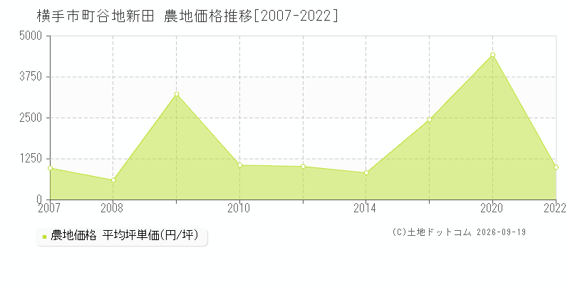 横手市十文字町谷地新田の農地価格推移グラフ(坪単価)[2007-2022年]