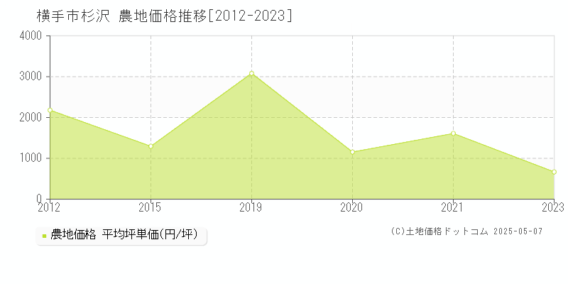 杉沢(横手市)の農地価格推移グラフ(坪単価)[2012-2023年]