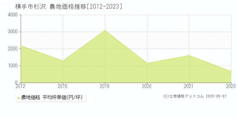 横手市杉沢の農地価格推移グラフ 