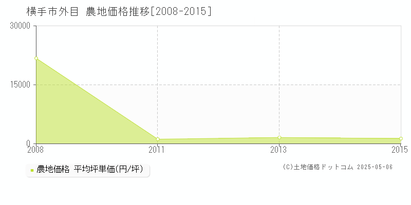 外目(横手市)の農地価格推移グラフ(坪単価)[2008-2015年]