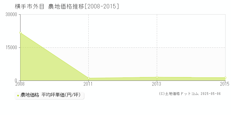 横手市外目の農地価格推移グラフ 