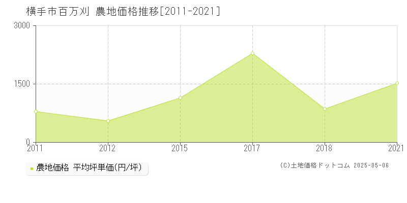 百万刈(横手市)の農地価格推移グラフ(坪単価)[2011-2021年]