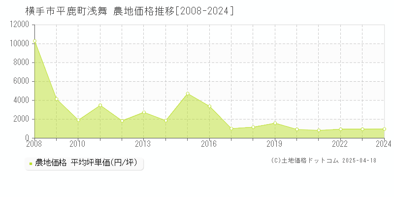 横手市平鹿町浅舞の農地価格推移グラフ 