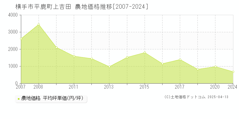 横手市平鹿町上吉田の農地価格推移グラフ 