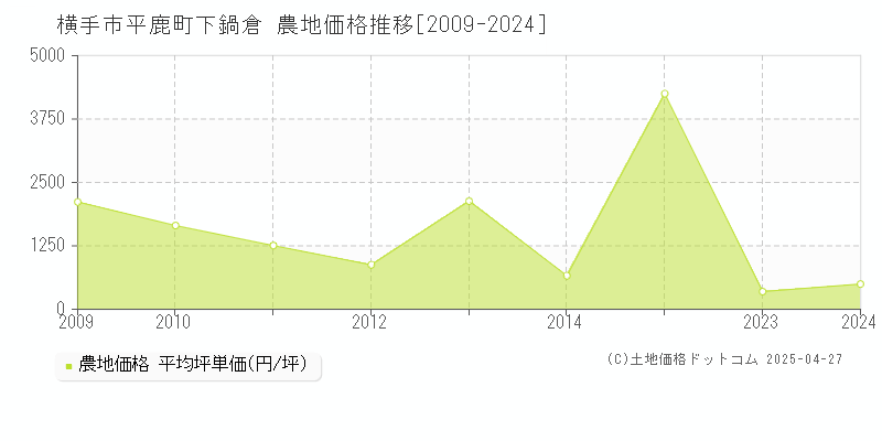 横手市平鹿町下鍋倉の農地価格推移グラフ 