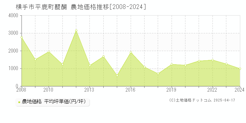 横手市平鹿町醍醐の農地価格推移グラフ 