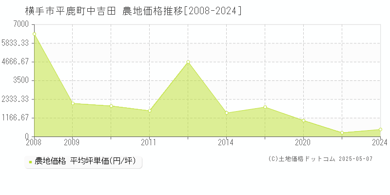 平鹿町中吉田(横手市)の農地価格推移グラフ(坪単価)[2008-2024年]