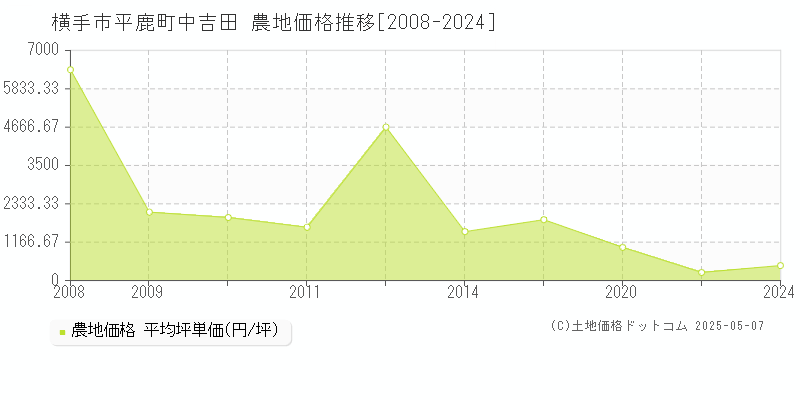 横手市平鹿町中吉田の農地取引価格推移グラフ 