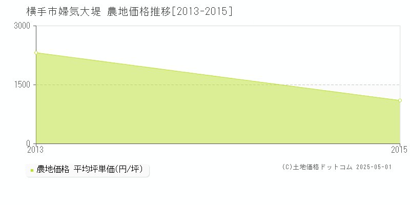 婦気大堤(横手市)の農地価格推移グラフ(坪単価)[2013-2015年]