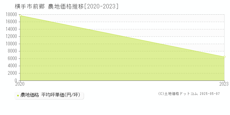 横手市前郷の農地価格推移グラフ 