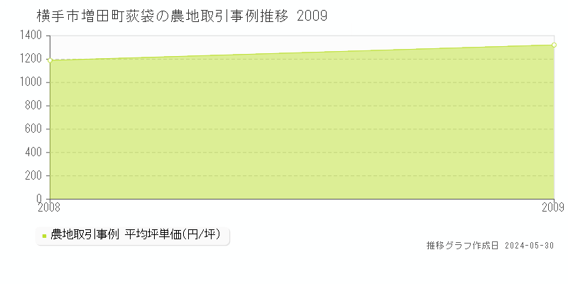 横手市増田町荻袋の農地価格推移グラフ 