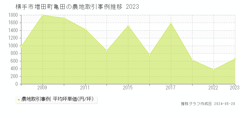 横手市増田町亀田の農地価格推移グラフ 