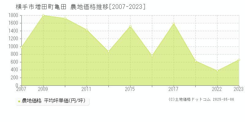増田町亀田(横手市)の農地価格推移グラフ(坪単価)[2007-2023年]
