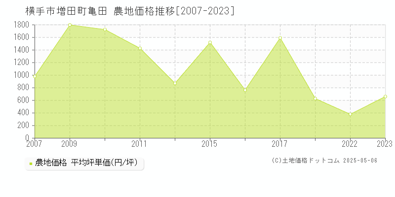 横手市増田町亀田の農地価格推移グラフ 