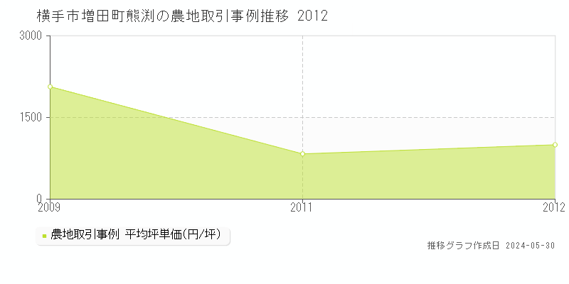 横手市増田町熊渕の農地価格推移グラフ 