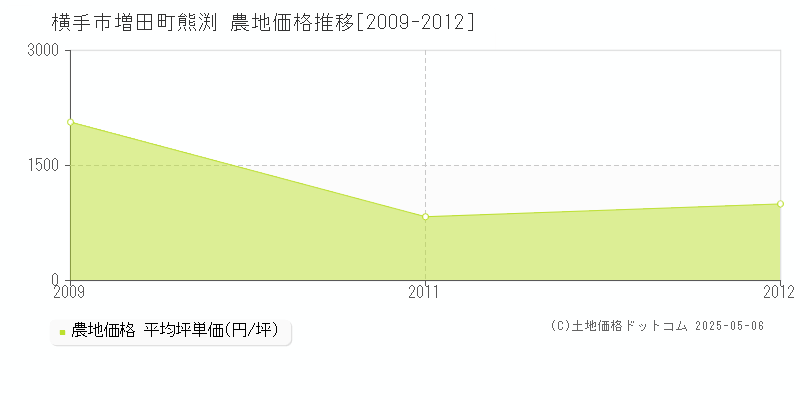 増田町熊渕(横手市)の農地価格推移グラフ(坪単価)[2009-2012年]