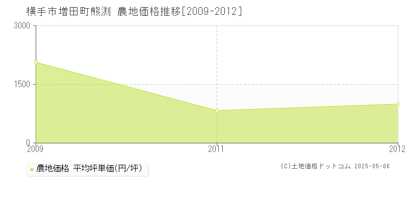 横手市増田町熊渕の農地価格推移グラフ 