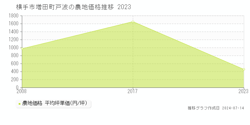 横手市増田町戸波の農地価格推移グラフ 