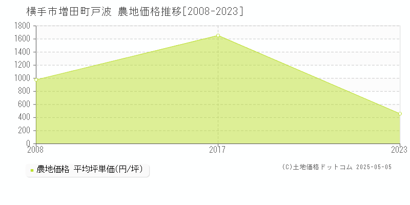 増田町戸波(横手市)の農地価格推移グラフ(坪単価)[2008-2023年]