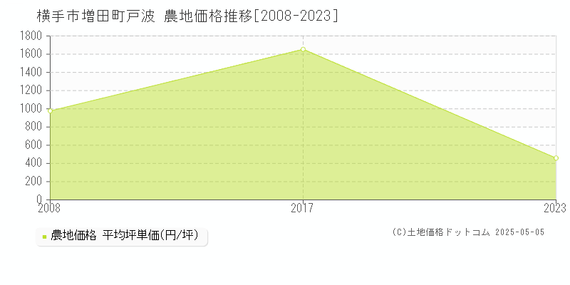 横手市増田町戸波の農地価格推移グラフ 