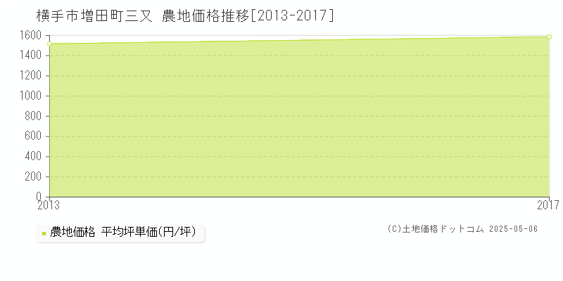 増田町三又(横手市)の農地価格推移グラフ(坪単価)[2013-2017年]