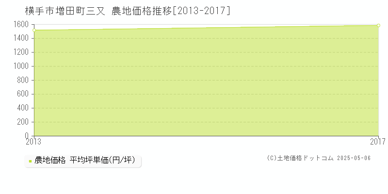 横手市増田町三又の農地価格推移グラフ 