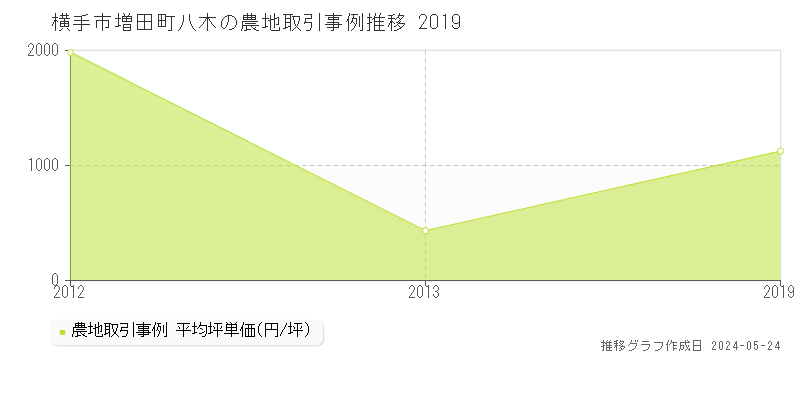 横手市増田町八木の農地価格推移グラフ 