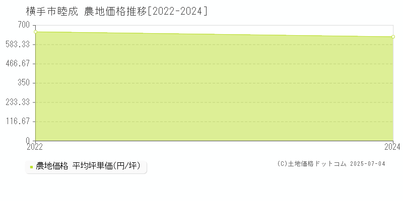 睦成(横手市)の農地価格推移グラフ(坪単価)[2022-2024年]