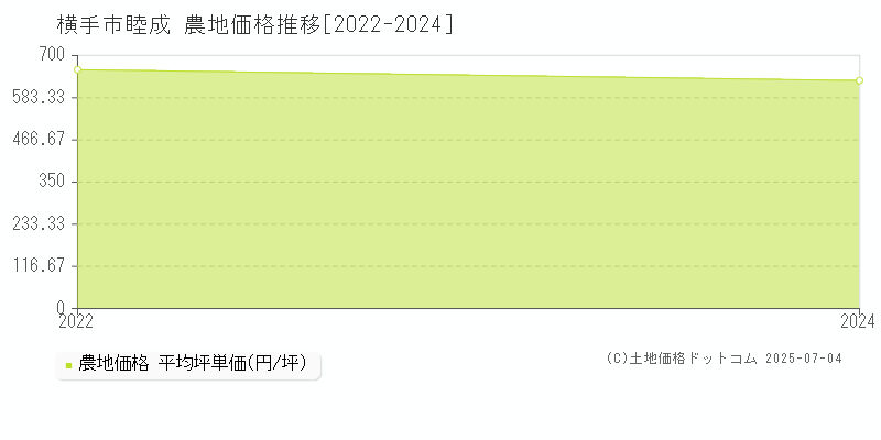 横手市睦成の農地価格推移グラフ 