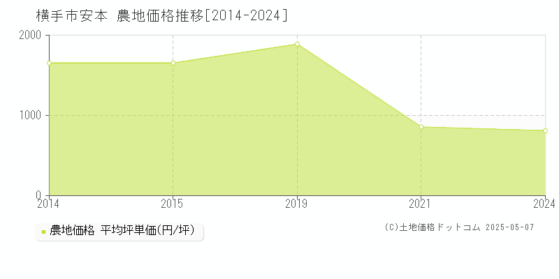安本(横手市)の農地価格推移グラフ(坪単価)[2014-2024年]