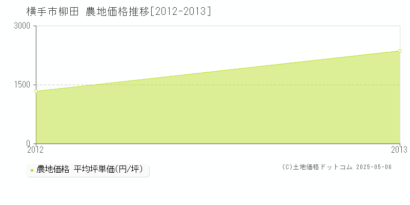 柳田(横手市)の農地価格推移グラフ(坪単価)[2012-2013年]