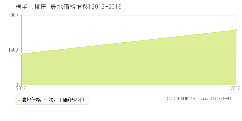 横手市柳田の農地価格推移グラフ 