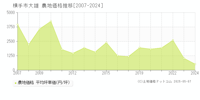 大雄(横手市)の農地価格推移グラフ(坪単価)[2007-2024年]