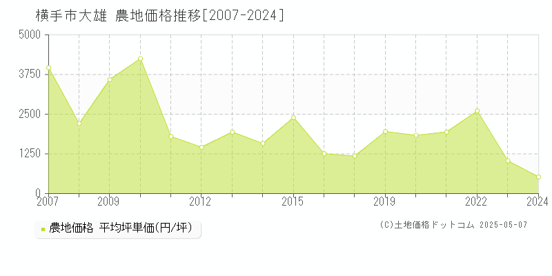 横手市大雄の農地価格推移グラフ 