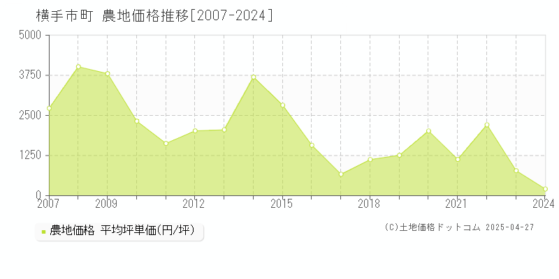 横手市十文字町の農地価格推移グラフ 